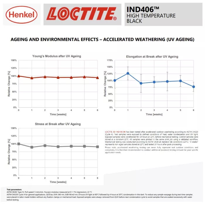IND 406 accelerated age UV test